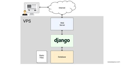 How To Deploy a Local Django App to a VPS.